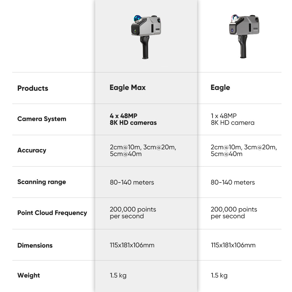 3DMakerPro Eagle Standard vs Max specification comparison showing camera differences