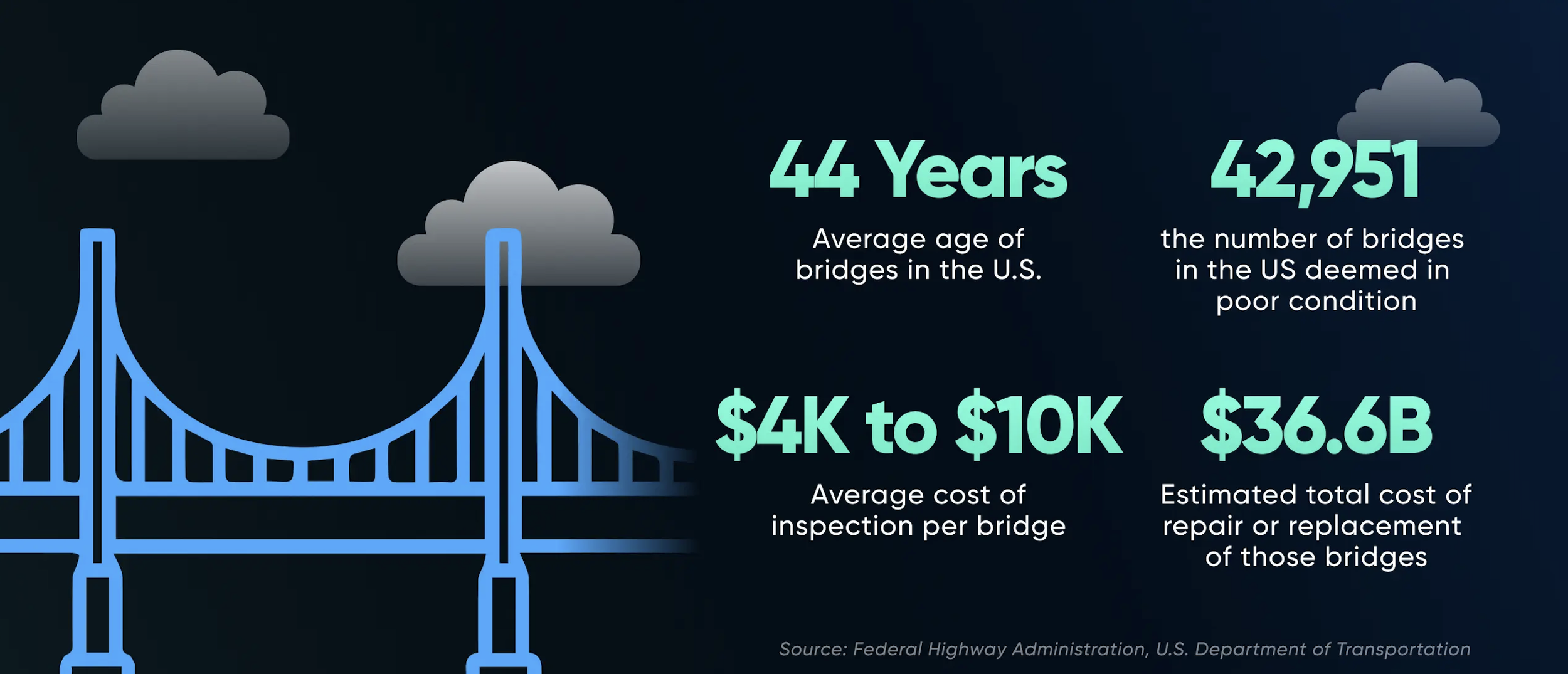 Bridge inspection statistics infographic