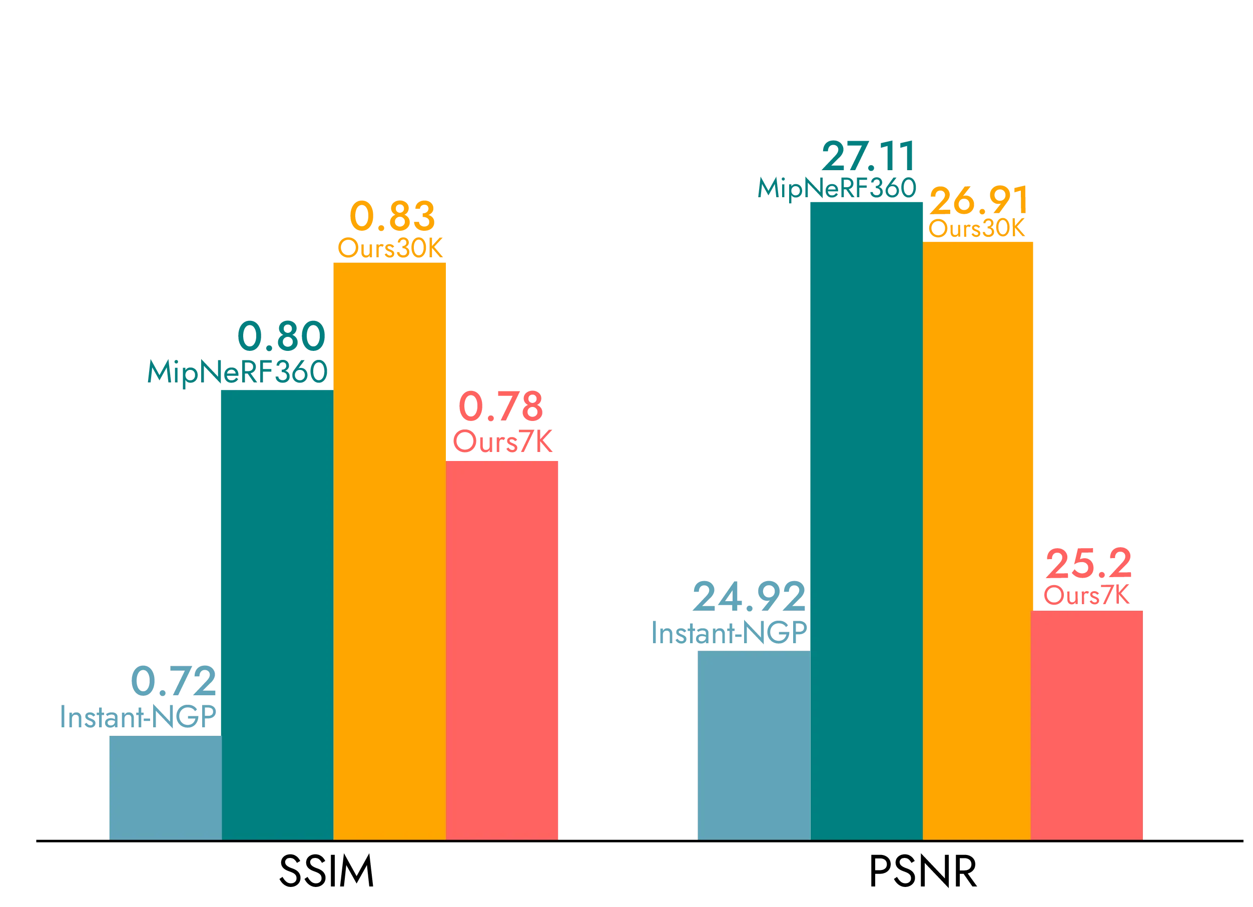 Gaussian Splatting quality evaluation benchmark chart